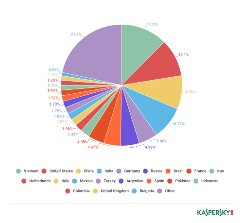 Việt Nam là một trong những nguồn phát tán thư rác sau cuộc tấn công mã độc WannaCry ảnh 1