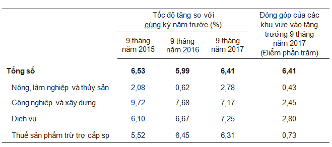 GDP 9 tháng tăng 6,41%, cả năm có thể đạt 6,7% ảnh 3