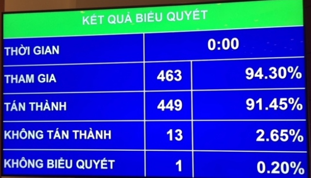 Quốc hội thông qua Nghị quyết về thu hồi đất dự án sân bay Long Thành ảnh 1