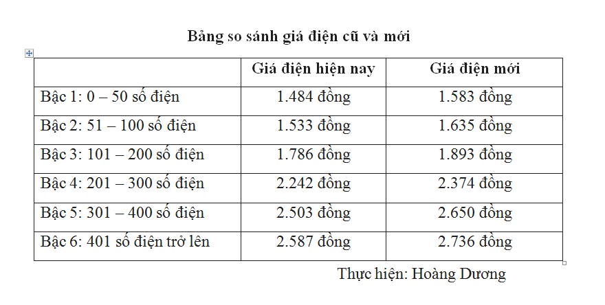 Từ 1/12, giá điện thay đổi như thế nào? ảnh 2
