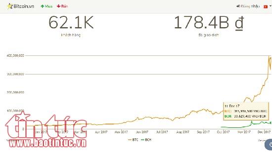 Giới đầu tư Bitcoin 'điên loạn' vì cơn sốt tăng giá ảnh 2