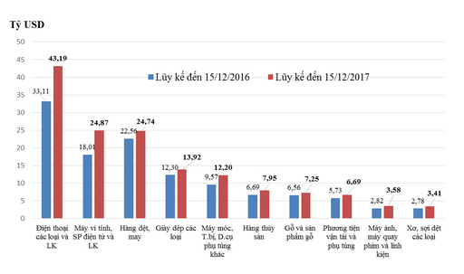 Các nước châu Á vẫn là thị trường xuất nhập khẩu lớn nhất của Việt Nam ảnh 1