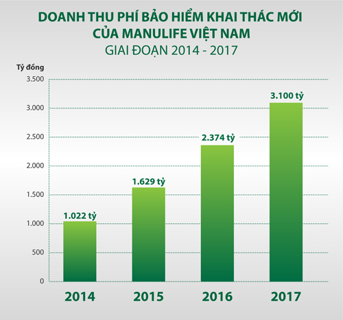 Manulife Việt Nam - Công ty Bảo hiểm Nhân thọ có vốn điều lệ lớn nhất tại Việt Nam ảnh 1