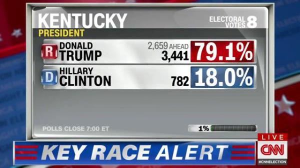 Theo những kết quả kiểm phiếu sớm nhất mà CNN có được, ông Trump đang dẫn trước tại Kentucky, bang vốn được dự báo 