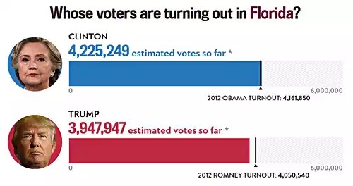Kết quả bỏ phiếu sớm cho thấy bà Hillary Clinton đang dẫn trước ông Donald Trum ở các bang Florida, North Carolina, Colorado, Nevada. Trong khi đó, ông Trump giành ưu thế tại bang chiến địa Ohio. Ngoài ra, theo kết quả điều tra của New York Times, bà Clinton giành được 46% số phiếu còn tỉ lệ này đối với ông Trump là 42.9%.