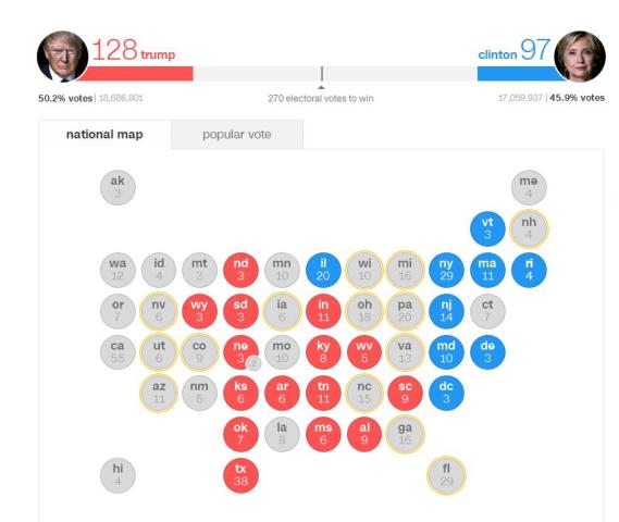 Biểu đồ của CNN về cán cân ủng hộ hai ứng cử viên Clinton và Trump. 