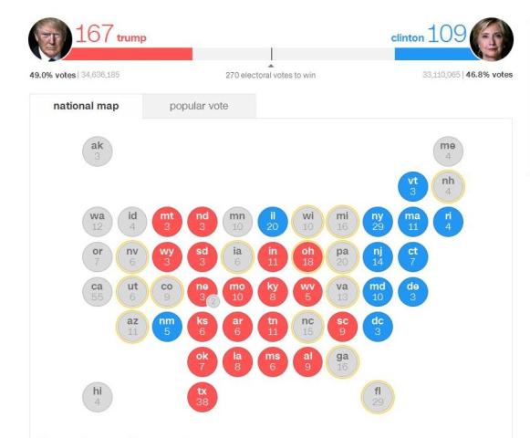 Với chiến thắng quan trọng tại bang chiến địa Ohio, ông Trump đang vượt lên bỏ xa đối thủ với 167 phiếu đại cử tri đã giành được, trong khi bà Clinton chỉ được 109 phiếu.