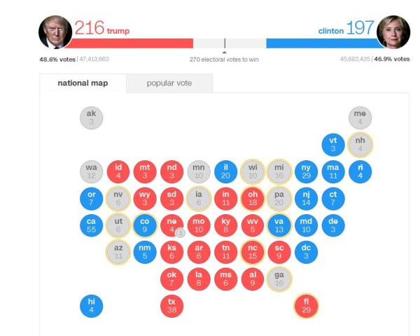Thất thủ tại bang chiến địa quan trọng nhất Florida, bà Hillary Clinton chấp nhận nhường 29 phiếu đại cử tri cho đối thủ Trump. Số phiếu mà ứng cử viên đảng Cộng hòa đang nắm giữ là 216 so với 197 phiếu của ứng cử viên Dân chủ.