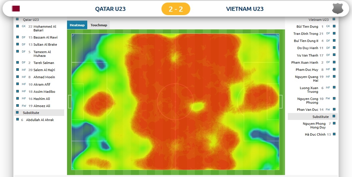 U23 Qatar vẫn là những đội nắm giữ bóng nhiều hơn.