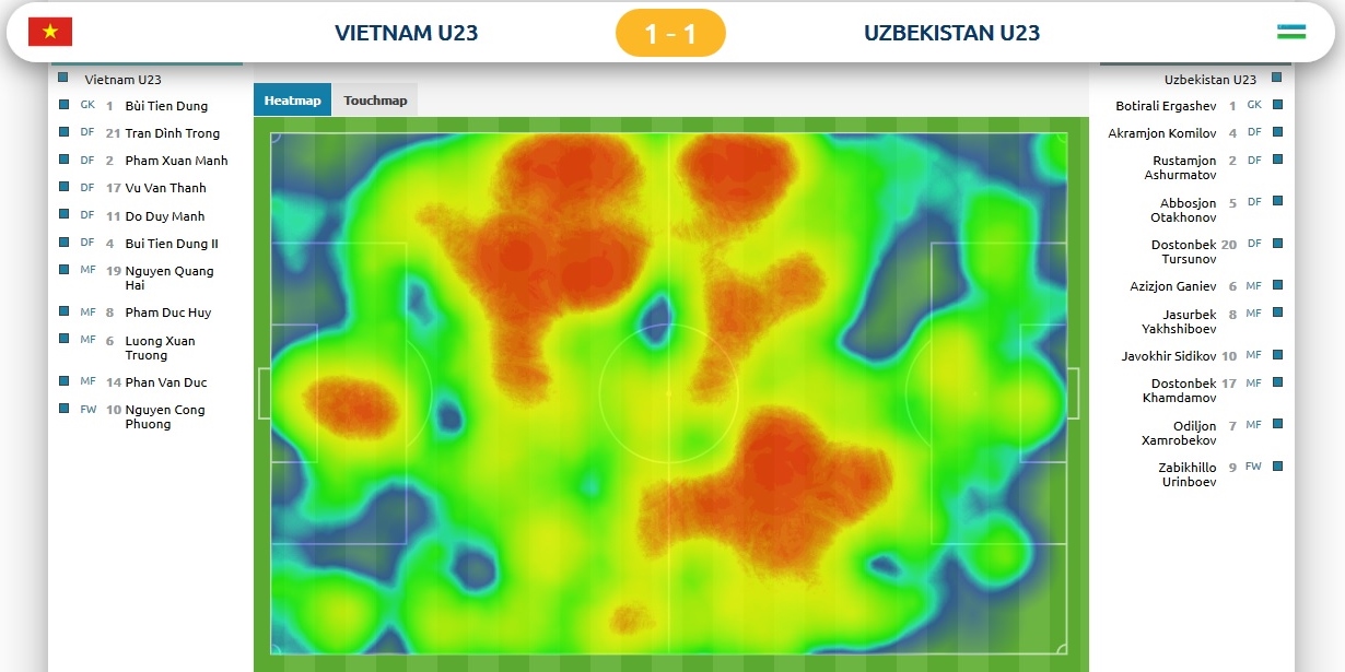 Theo thống kê, tỷ lệ cầm bóng trong hiệp 1, Việt Nam nắm giữ 33,3%, U23 Uzbekistan là 66,7%.