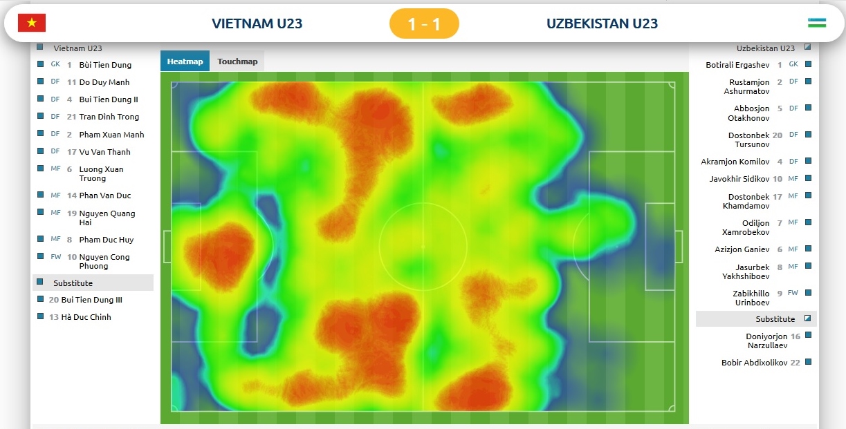 Kết quả hòa sau 2 hiệp chính đã được rất nhiều người dự đoán. U23 Việt Nam đã quá quen với kịch bản này khi đã trải qua 2 trận liên tiếp ở tứ kết và bán kết.
