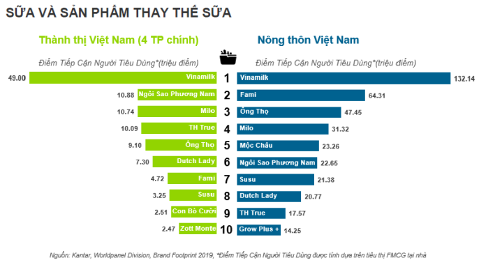 Fami – vũ khí giúp Vinasoy giữ vững thành công