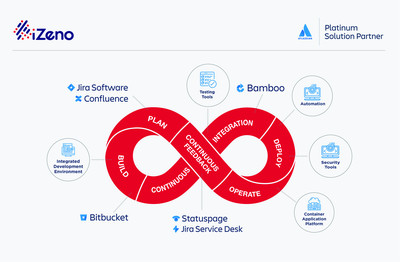 iZeno chính thức là đối tác của Atlassian Platinum Solution ảnh 1